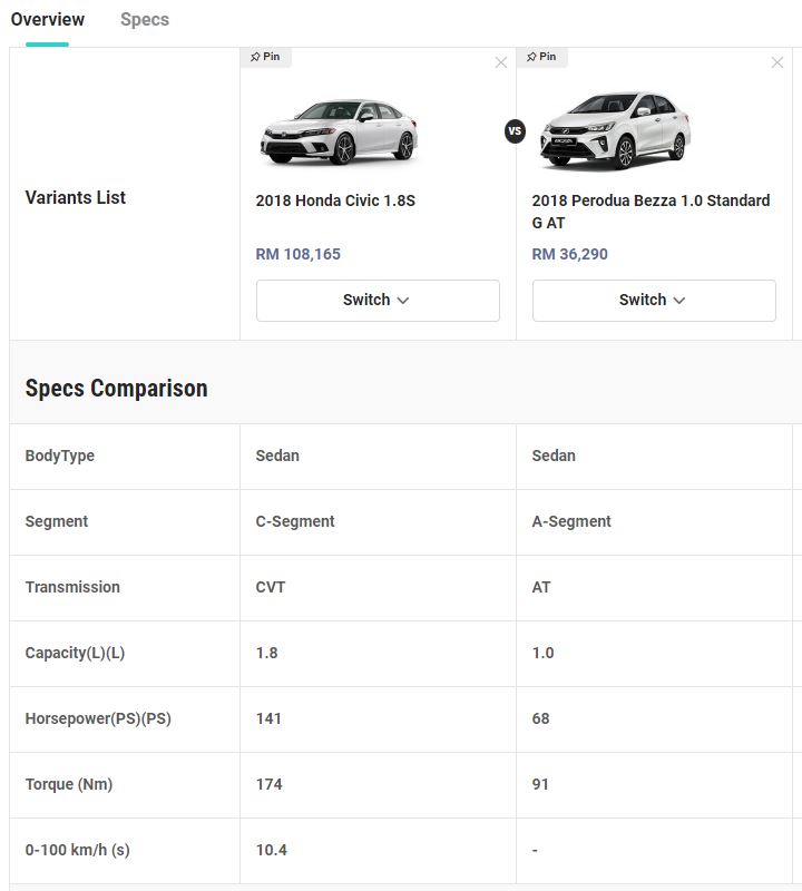 Perbezaan Perodua Bezza vs Honda Civic FC