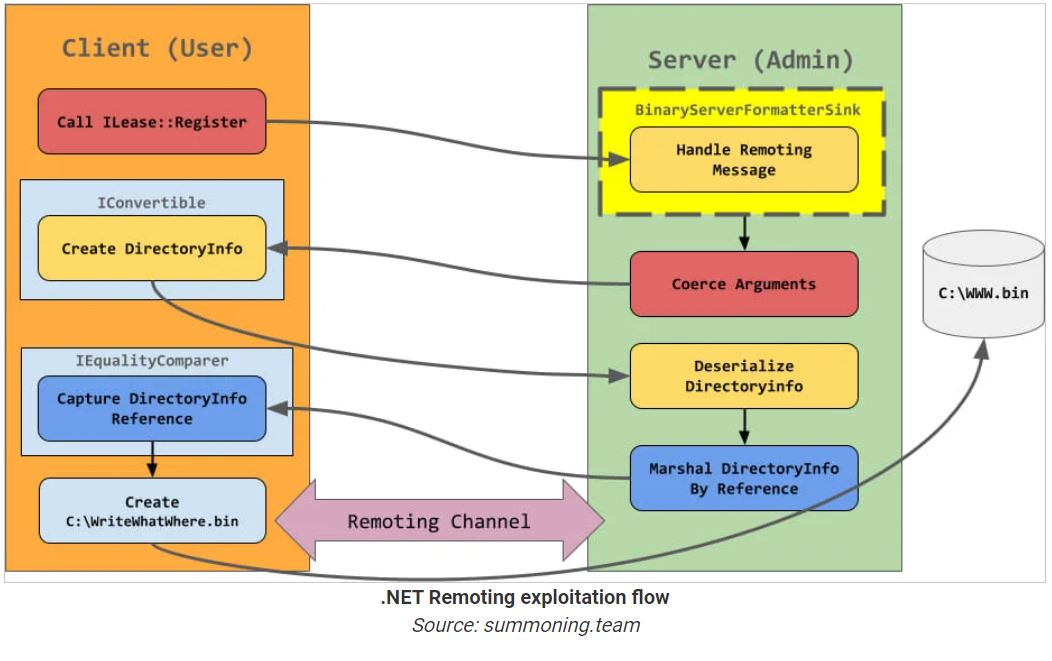 Dot Net Exploit