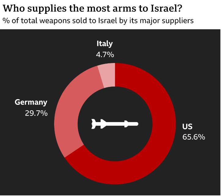 Siapa Bekalkan Senjata Kepada Israel